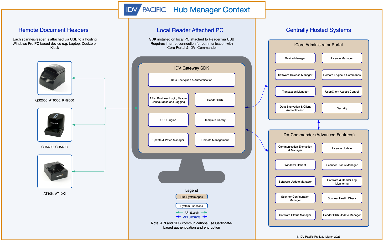 New IDV Hub Manager Software: 1 easy platform to manage your Thales ...